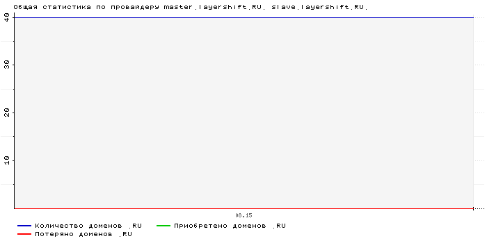 ���������� �� ���������� master.layershift.RU. slave.layershift.RU.